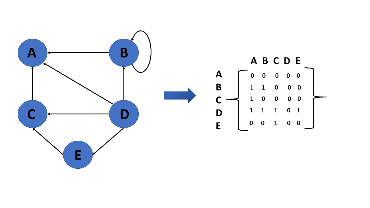 Representation of a Directed Graph